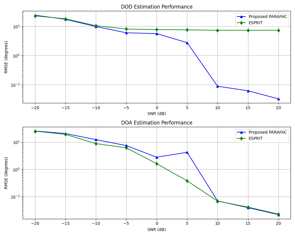 Angle estimation performance