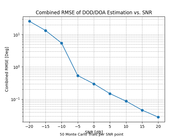 RMSE vs SNR combined