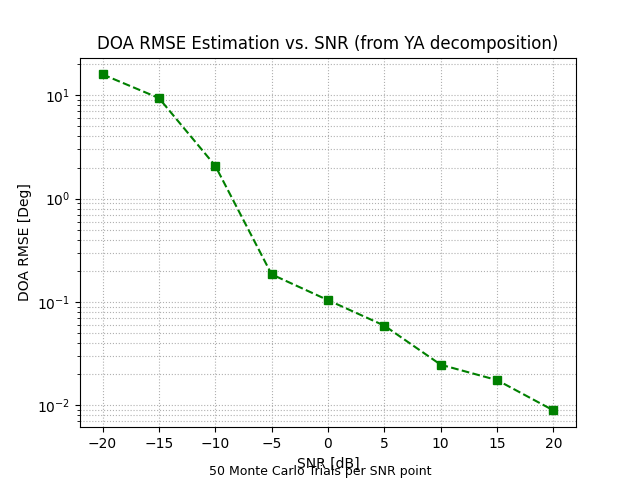 RMSE vs SNR DOA