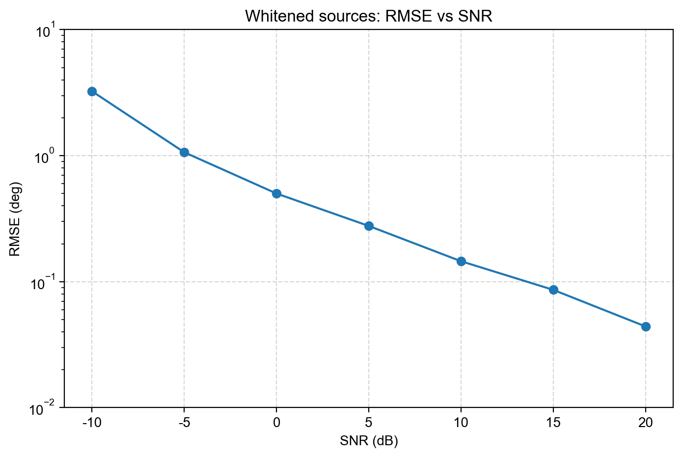 RMSE whitened